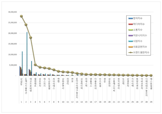 삼성SDI, 전기제품 상장기업 브랜드평판 3월 빅데이터 1위... "평판지수도 급등"