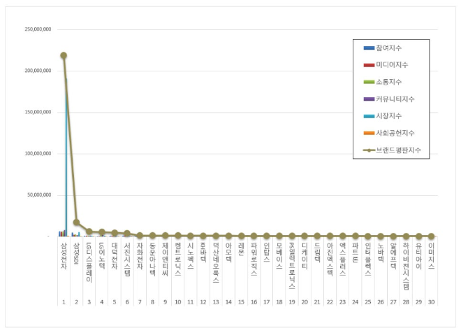 삼성전자, 스마트폰 상장기업 브랜드평판 3월 빅데이터 1위..."평판지수도 급등"