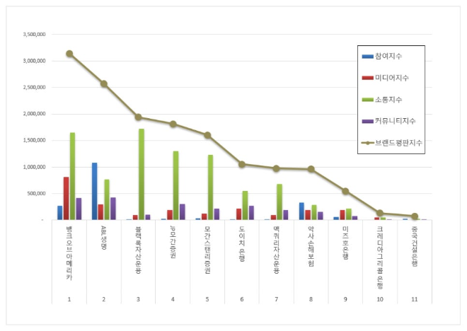 뱅크오브아메리카, 외국계금융 브랜드평판 3월 빅데이터 분석 1위