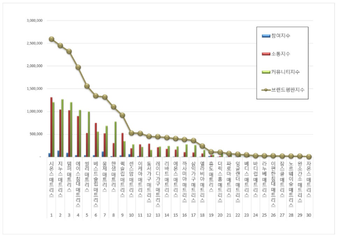 시몬스, 매트리스 브랜드평판 3월 빅데이터 분석 1위... "평판지수는 하락"