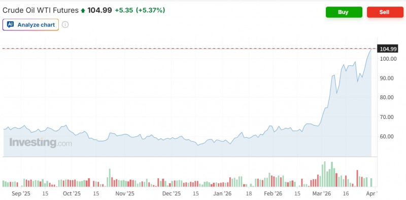 WTI 선물가격이 30일(현지시간) 5% 가까이 급등하며 4년여만에 처음으로 배럴당 100달러를 돌파했다. 자료=인베스팅닷컴
