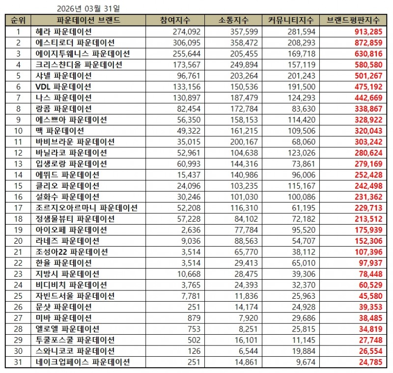 헤라, 파운데이션 브랜드평판 2026년 3월...1위