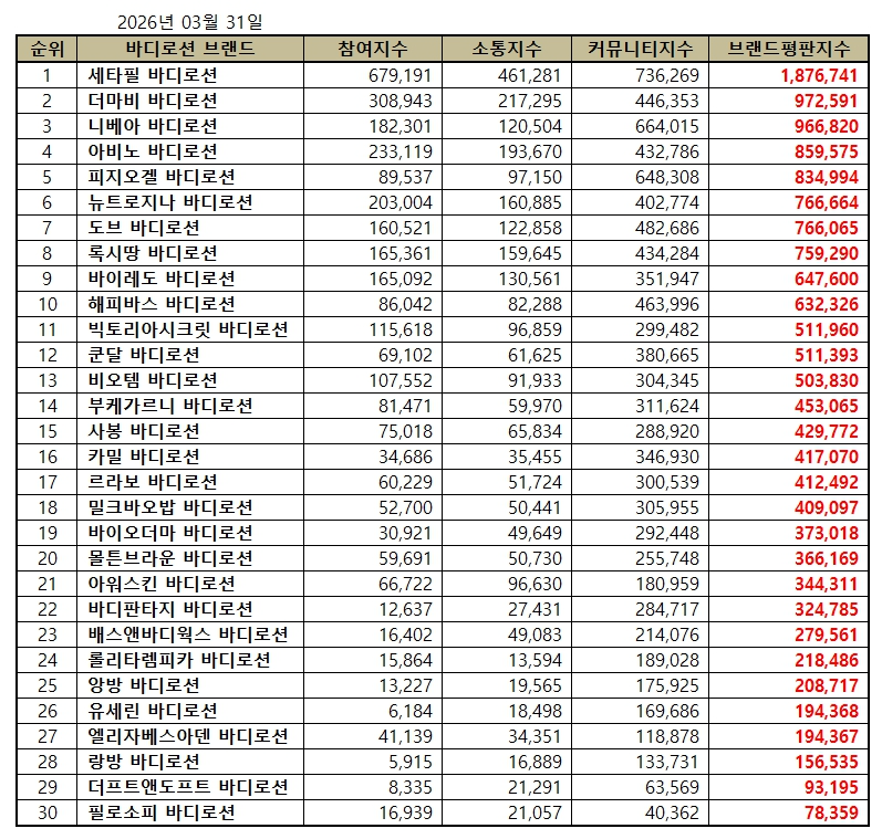 세타필, 바디로션 브랜드평판 2026년 3월...1위