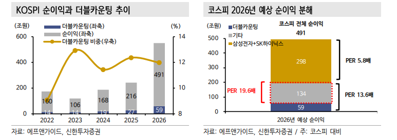 코스피 투자자들, 중복 상장 따른 이익 과대 계상과 PER 착시 감안해야...보수적 접근 필요한 시기 - 신한證