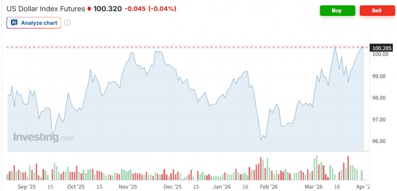 美달러화 가치가 30일(현지시간) 중동불안 지속에 따른 인플레이션 우려 등으로 10개월만에 최고치를 기록하고 있다. 자료=인베스팅닷컴