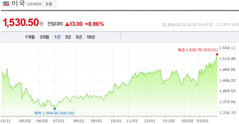 원-달러 환율이 31일 13원 넘게 급등하며 1530원도 돌파했다.자료=NAVER, 하나은행