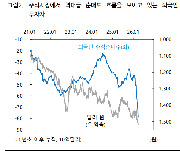 외국인이 지속적으로 유가증권시장에서 순매도에 나서는 점도 환율 상승에 악영향을 미치고 있다. 자료=블룸버그통신, CEIC, iM투자증권