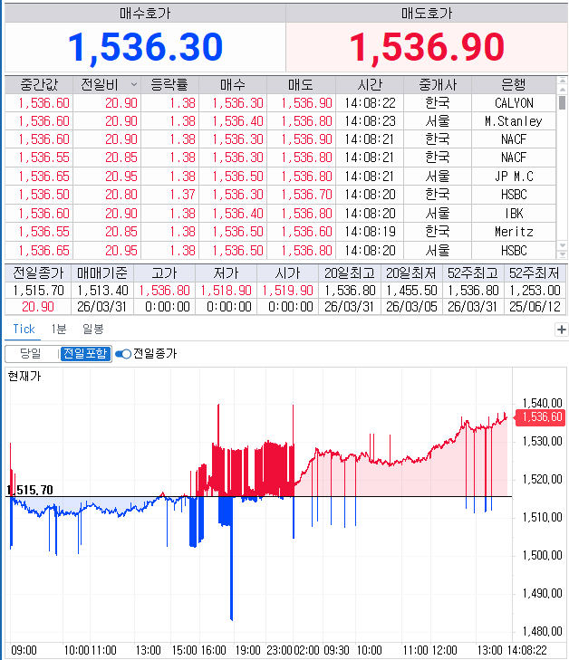 자료: 31일 달러/원 환율 움직임, 출처: 코스콤 CHECK
