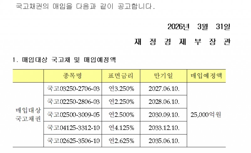 재경부, 2차 국고채 2.5조 매입 공고…내달 1일 경쟁입찰 실시