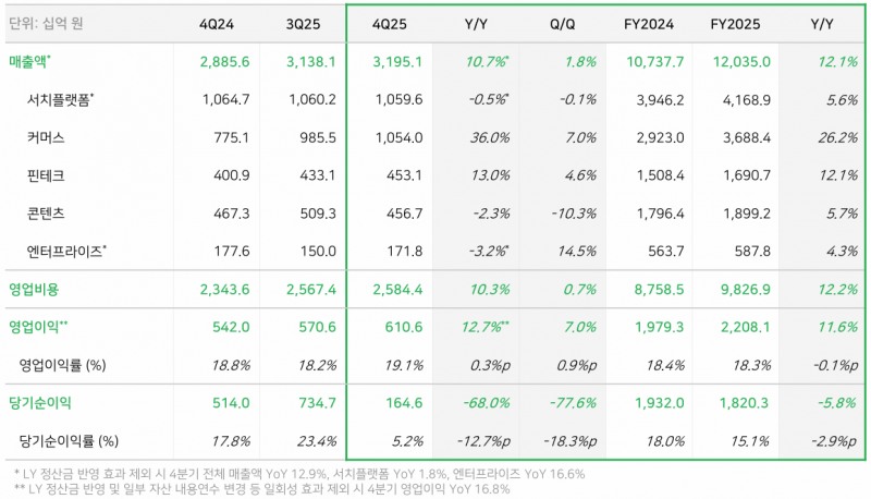 표. 네이버 2025년 4분기 및 연간 실적