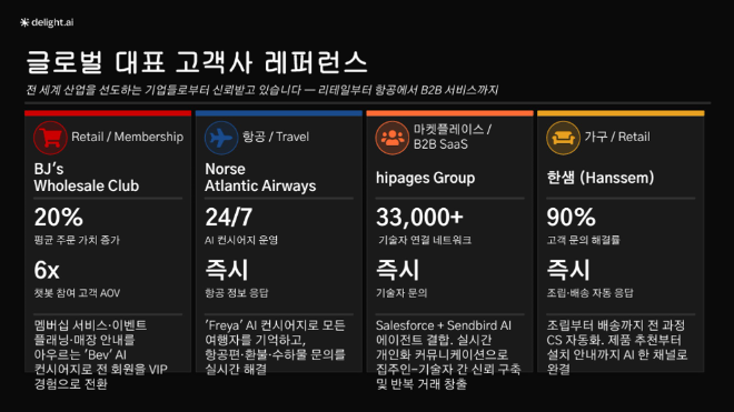 센드버드, AI 컨시어지 글로벌 활용 사례 공개 ‘관계 중심 고객센터’ 구현