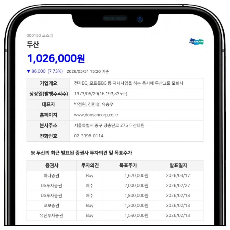 두산, 자회사 하이액시엄에 3873억 규모 채무보증... 자기자본 3.3% 투입 결정