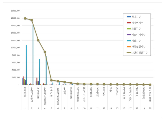 한화오션, 조선 상장기업 브랜드 4월 빅데이터 분석 1위...HD현대중공업 뒤이어