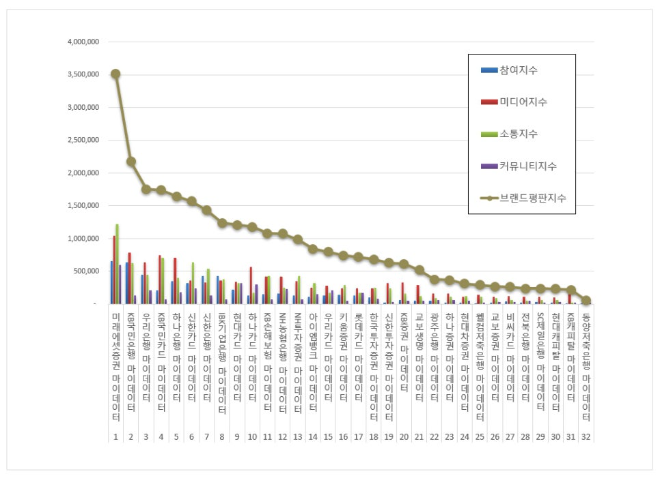미래에셋증권, 금융 마이데이터 브랜드평판 4월 빅데이터 1위...KB국민은행 뒤이어