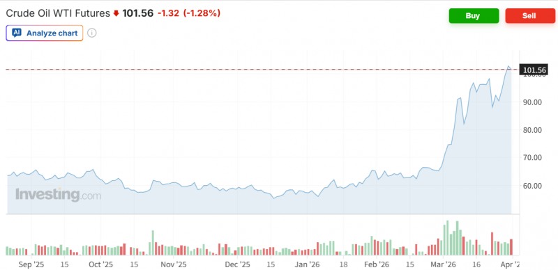 WTI 선물가격이 31일(현지시간) 종전 가능성에 전거래일보다 1.46% 떨어진 배럴당 101달러에 마감했다. 자료=인베스팅닷컴