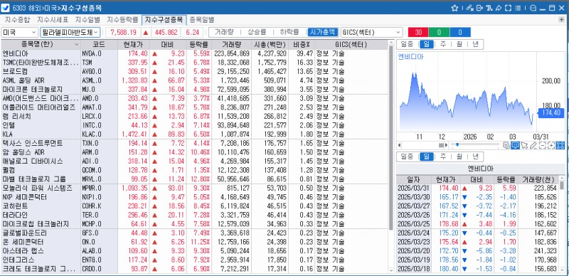 (상보) 메모리주 일제 랠리...필리 반도체지수 6.2% 급등