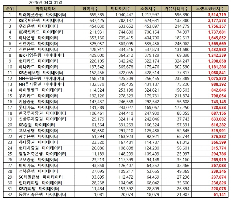 미래에셋증권, 금융 마이데이터 브랜드평판 2026년 4월...1위