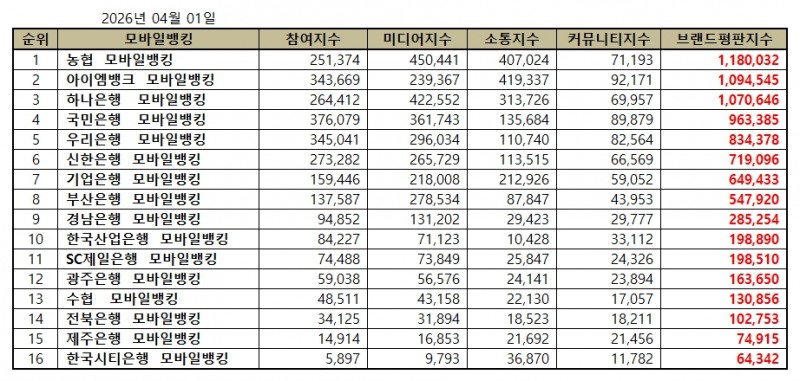 농협, 모바일뱅킹 브랜드평판 2026년 4월...1위