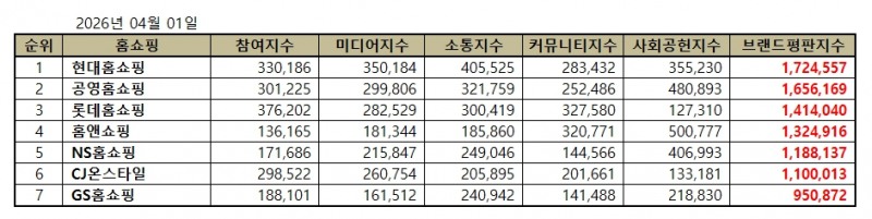현대홈쇼핑, 홈쇼핑 브랜드평판 2026년 4월...1위