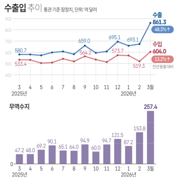월별 수출입 추이. 자료=산업통산부