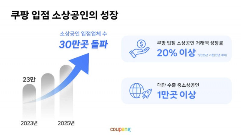 쿠팡 입점 소상공인 30만명, 한해 20% 이상 고속성장…한국 넘어 대만 무대로 수출 가속화