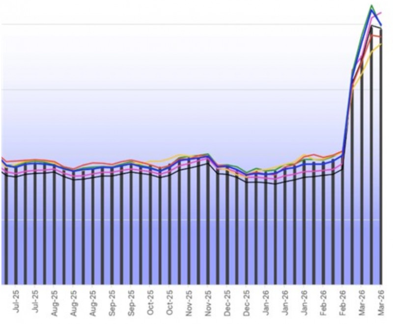 항공유 가격 급등세. 자료=국제항공운송협회(IATA), 연합뉴스