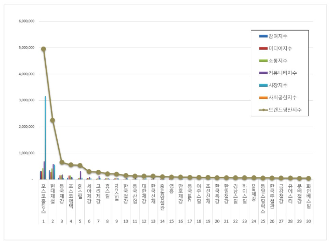 포스코홀딩스, 철강 상장기업 브랜드평판 4월 빅데이터 분석 1위...현대제철 뒤이어