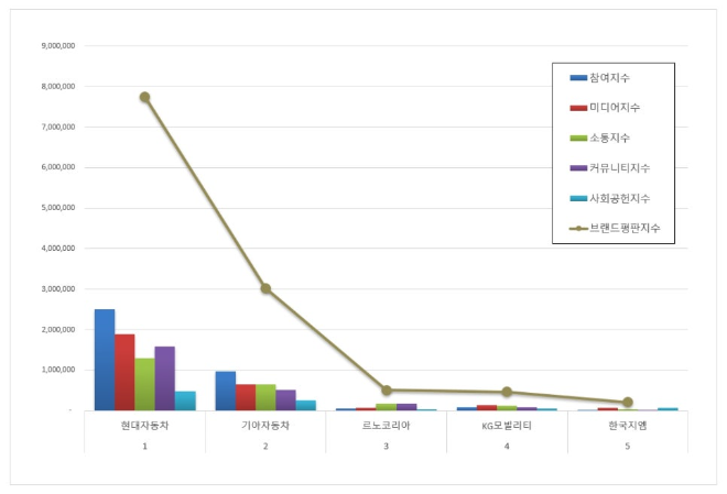 현대자동차, 국산 자동차 기업 브랜드평판 2026년 4월 빅데이터 1위