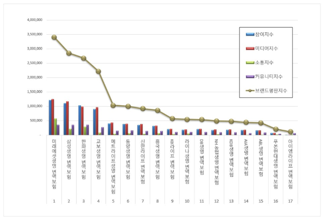 미래에셋생명, 변액보험 브랜드평판 4월 빅데이터 분석 1위...삼성·한화생명 순