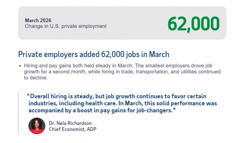 (상보) 美 ADP 3월 민간고용 전월비 6만2000명 늘며 예상 상회