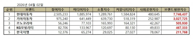 현대자동차, 국산 자동차 기업 브랜드평판 2026년 4월...1위