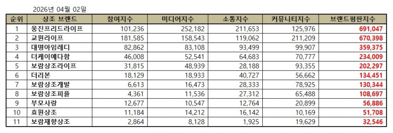 웅진프리드라이프, 상조 브랜드평판 2026년 4월...1위