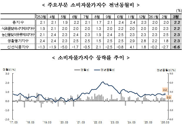 (1보) 3월 소비자물가 전년비 2.2% 올라 상승폭 확대...근원물가 2.2% 올라 상승폭 축소