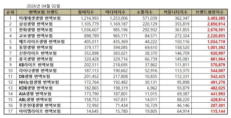 미래에셋생명, 변액보험 브랜드평판 2026년 4월...1위