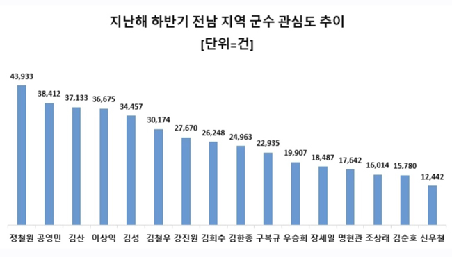 지난 2025년 하반기 관심도 © 박경호 기자