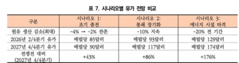 중동전쟁의 시나리오별 유가전망. 자료=KIEP