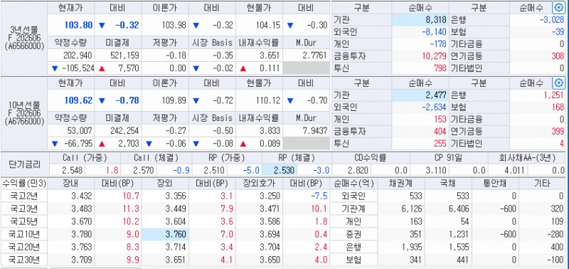 자료: 트럼프 연설 도중 급락한 채권가격, 출처: 코스콤 CHECK