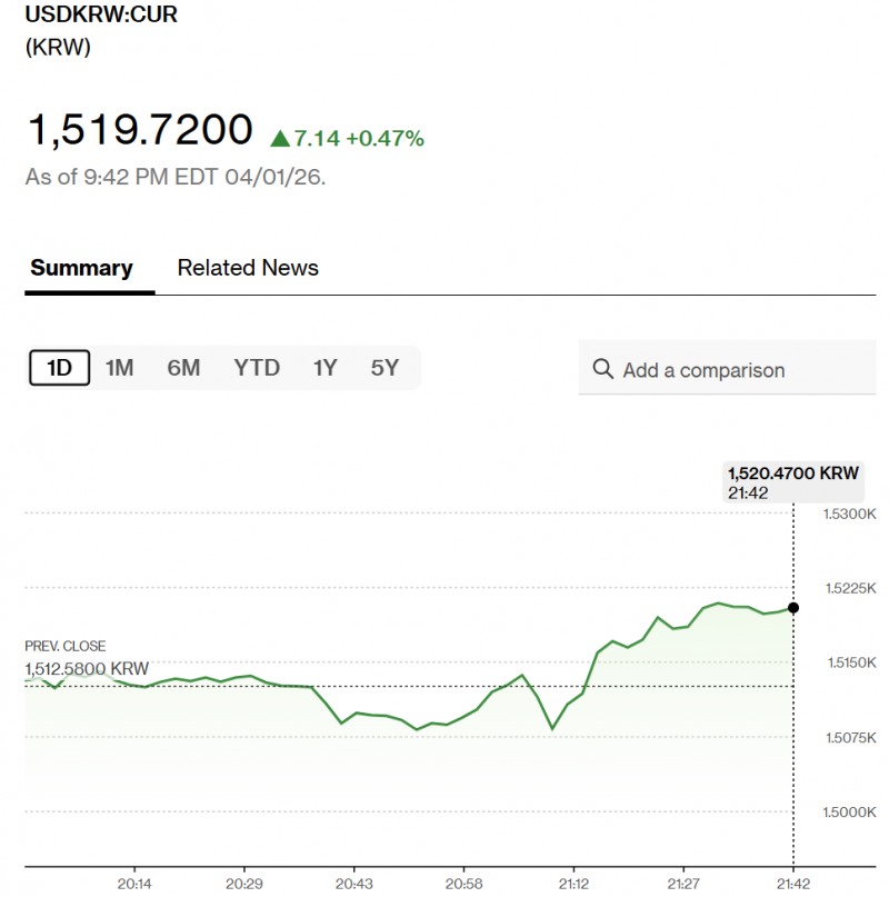 원-달러 환율이 2일 트럼프 대통령의 대국민연설이후 급등하며 달러당 1520원선까지 치솟았다. 자료=블룸버그통신