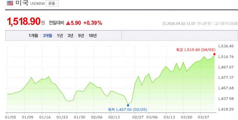 원-달러 환율이 2일 서울 외환시장에서 트럼프 대통령이 종전에 대한 언급이 없자 상승세로 치솟으며 1520원선까지 올랐다. 자료=NAVER, 하나은행