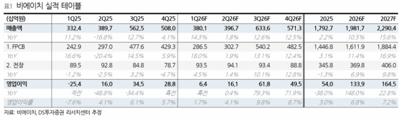 로봇 팔 하나에 FPCB 12개…비에이치, 아이폰 너머를 본다