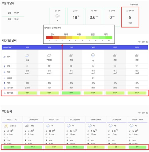 KLPGA 갤러리 날씨 지수. / 사진=연합뉴스