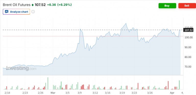 브렌트유 선물가격이 2일 트럼프 대통령의 호르무츠해협에 대한 해결책을 이해 당사국들에게 떠넘기면서 6% 넘게 급등하며 107달러를 다시 돌파했다. 자료=인베스팅닷컴