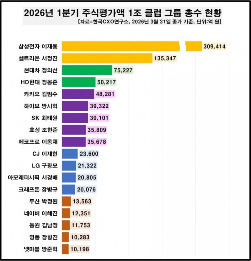 총수 주식자산 1분기 40%↑ … 이재용 5조 ‘쑥’