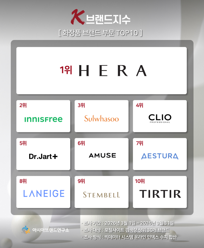 ( 보도사진 = ‘K-브랜드지수’ 이미지 )