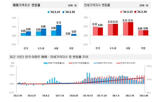 (종합) 부동산원 기준 서울아파트 주간상승률 0.06%→0.12%로 확대...경기 지역도 0.06%→0.09%로 상승폭 확대