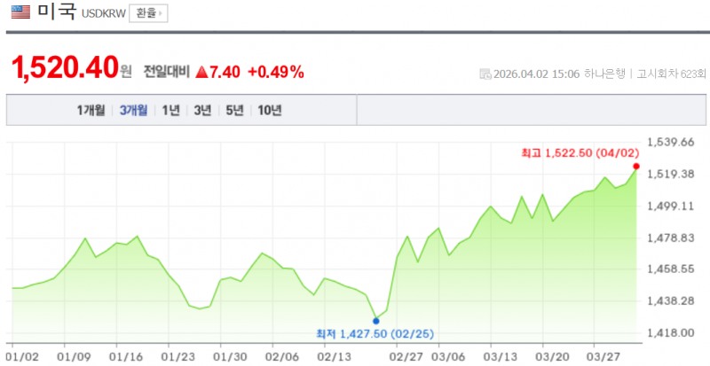 원-달러 환율이 2일 서울 외환시장에서 21원 가까이 급등하며 1520원을 돌파했다. 자료=NAVER, 하나은행