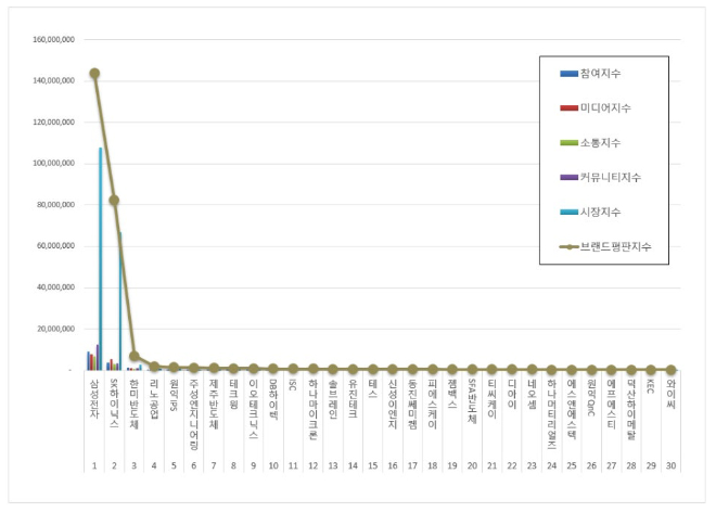 삼성전자, 반도체 상장기업 브랜드평판 4월 빅데이터 분석 1위...SK하이닉스 뒤이어