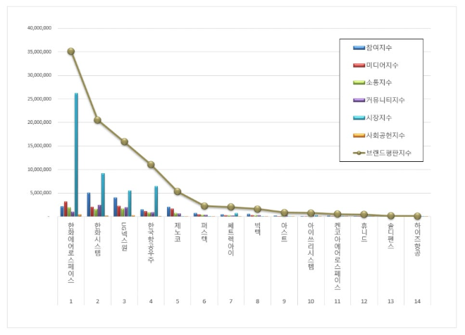 한화에어로스페이스, 우주항공국방 상장기업 브랜드평판 4월 빅데이터 1위