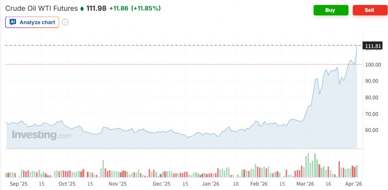 WTI 선물가격이 2일(현지시간) 뉴욕상업거래소에서 전거래일보다 11% 넘게 급등하며 배럴당 110달러도 돌파했다. 자료=인베스팅닷컴