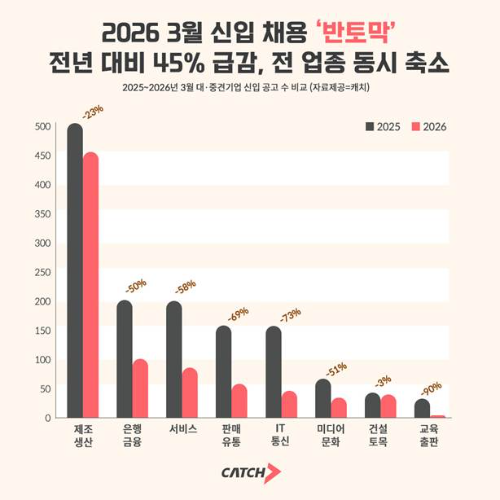 2026년 3월 신입 채용 공고 791건…전년 대비 45% 감소